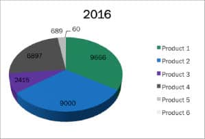 3d-piirakkakuvio vuodelta 2016 - sisältää esimerkkidataa