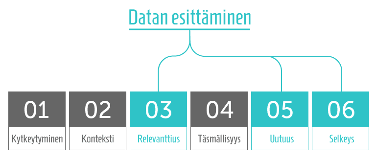 Kuusi muutosta ajavaa voimaa, joista kolme liittyy datan visualisointii
