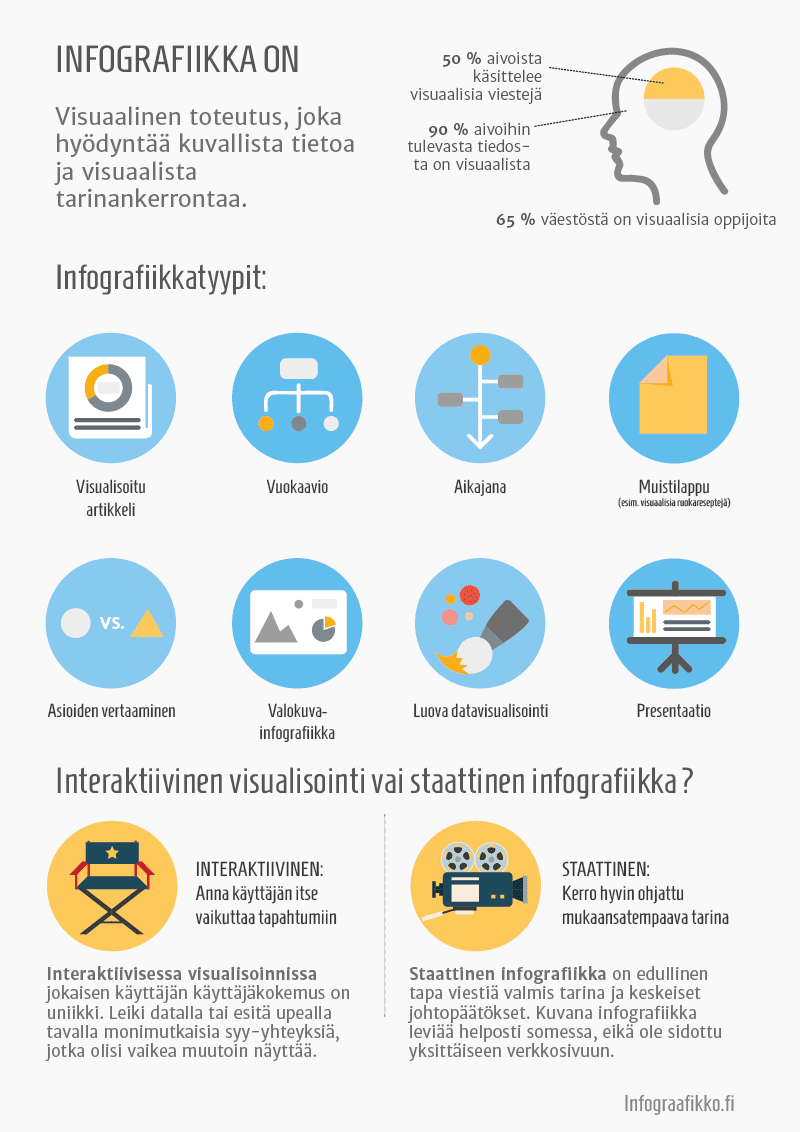 Infografiikka erityyppisistä infografiikoista