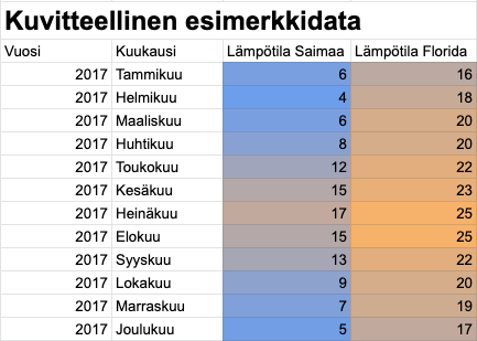 Esimerkkilämpökartta esittää vesistöjen lämpötilaa kuukausittain. Data on kuvitteellista.