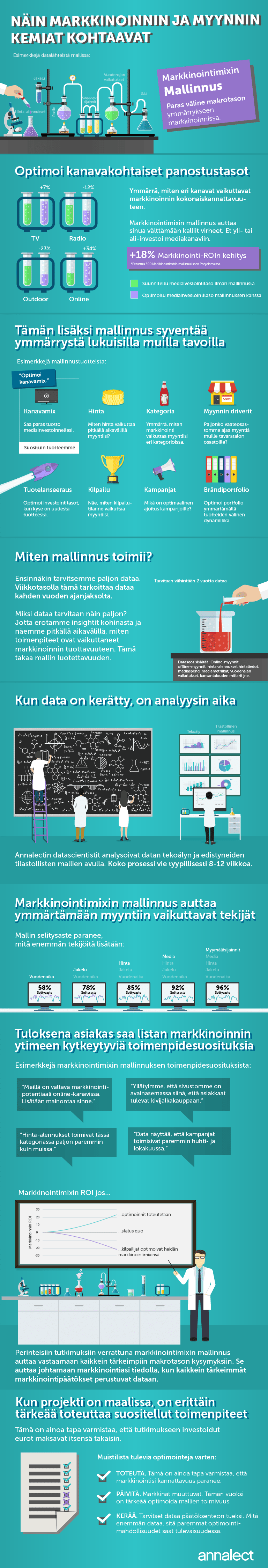 Infografiikka esittää mallinnuksen, jonka avulla markkinoija saa selville ne tekijät, jotka selittävät tuotteiden myyntiä.