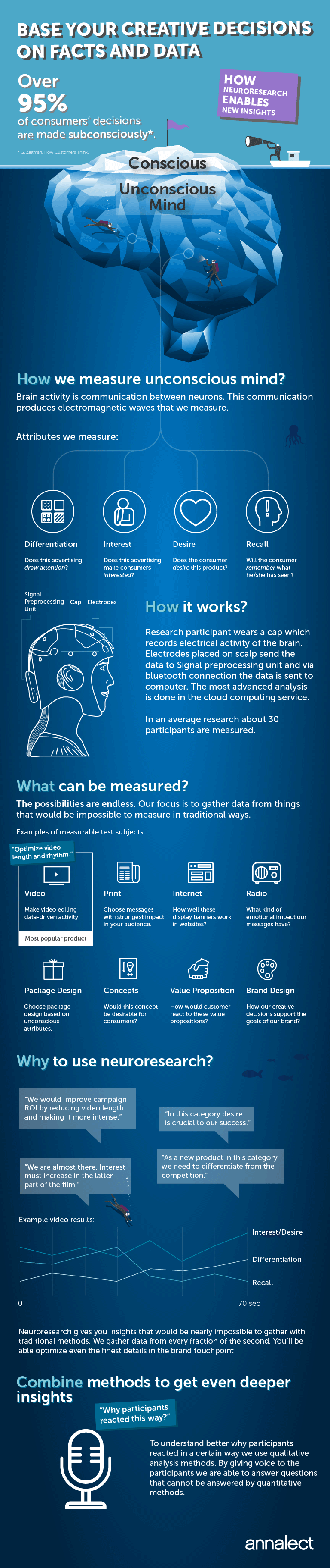 Neurotutkimus-infografiikka näyttää, miten voidaan tutkia mainosten alitajuisia vaikutuksia.