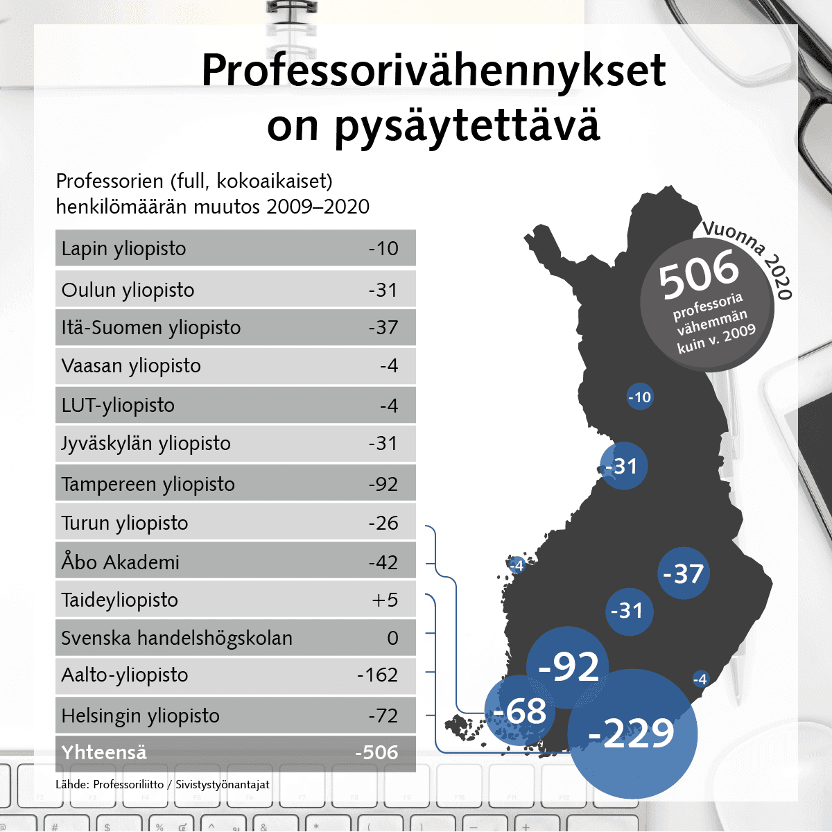 Sosiaaliseen mediaan tarkoitettu infografiikka näyttää professorien määrän laskun.